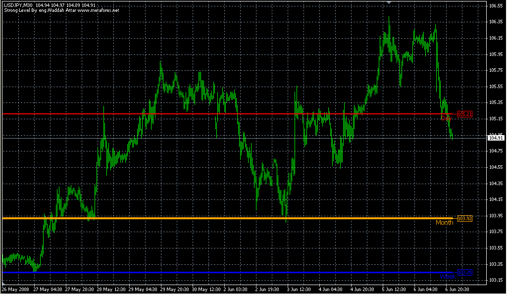 Waddah Attar Strong Level. Индикаторы форекс - это стабильный зароботок на рынке forex